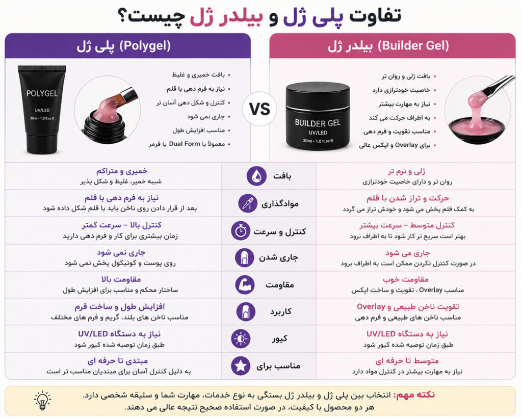 تفاوت پلی ژل و بیلدر ژل چیست