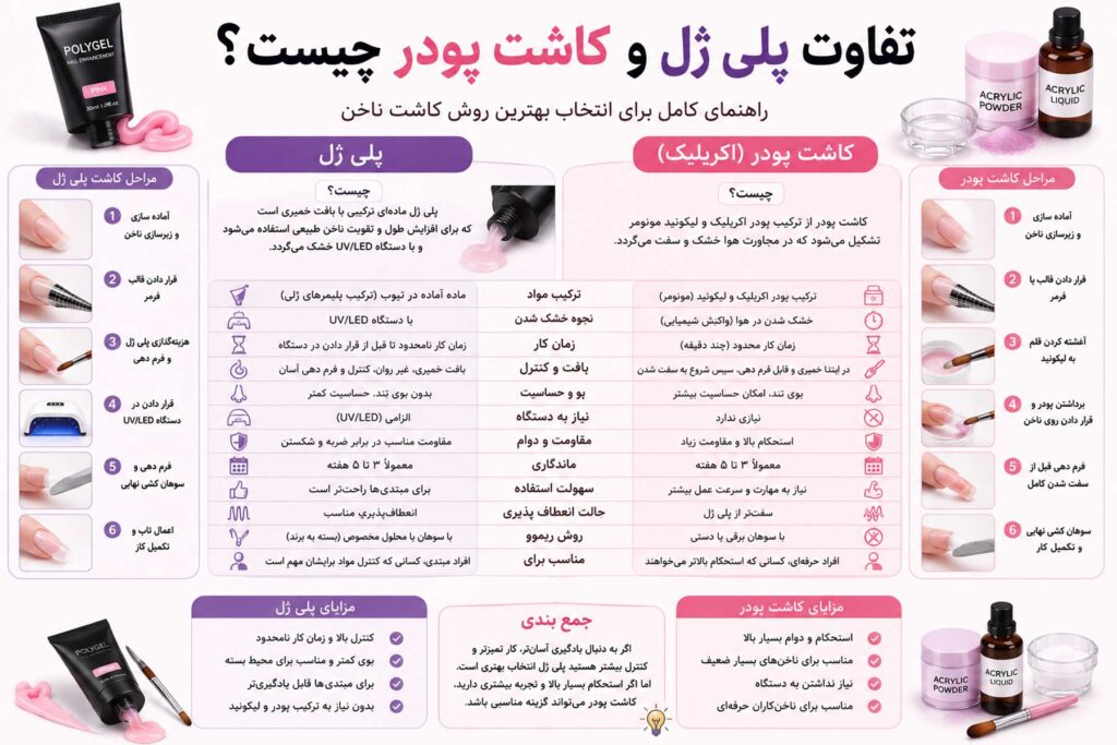 تفاوت پلی ژل و کاشت پودر چیست