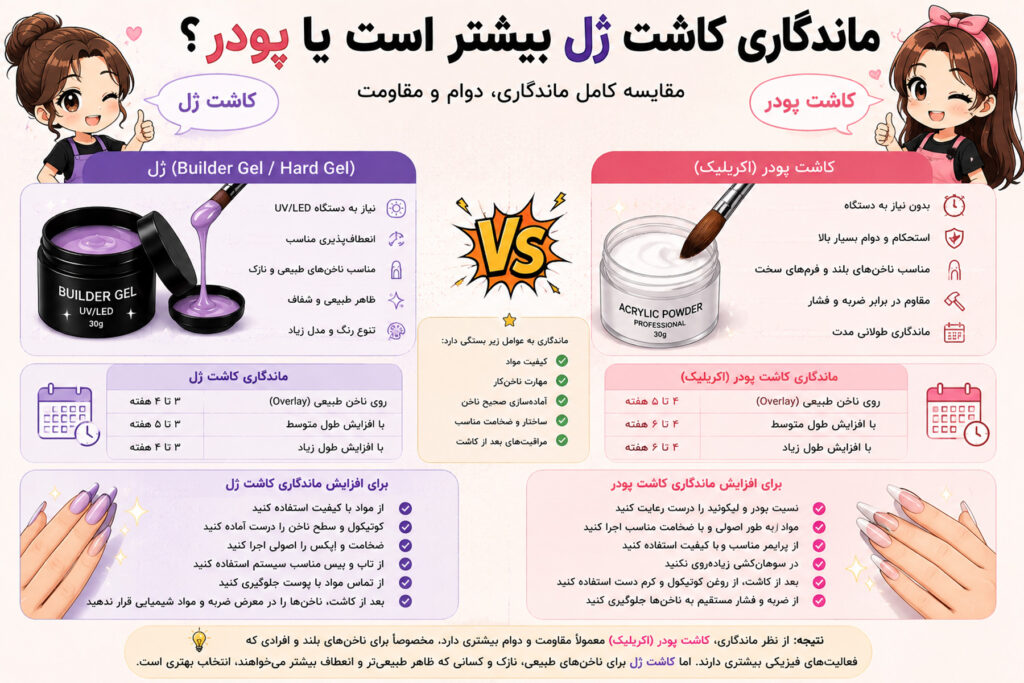 ماندگاری کاشت ژل بیشتر است یا پودر