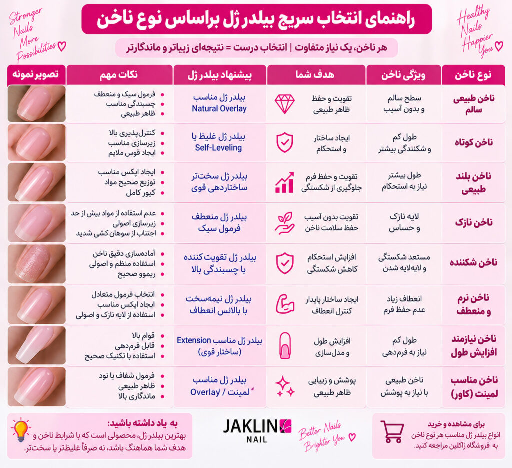 راهنمای انتخاب سریع بیلدر ژل براساس نوع ناخن