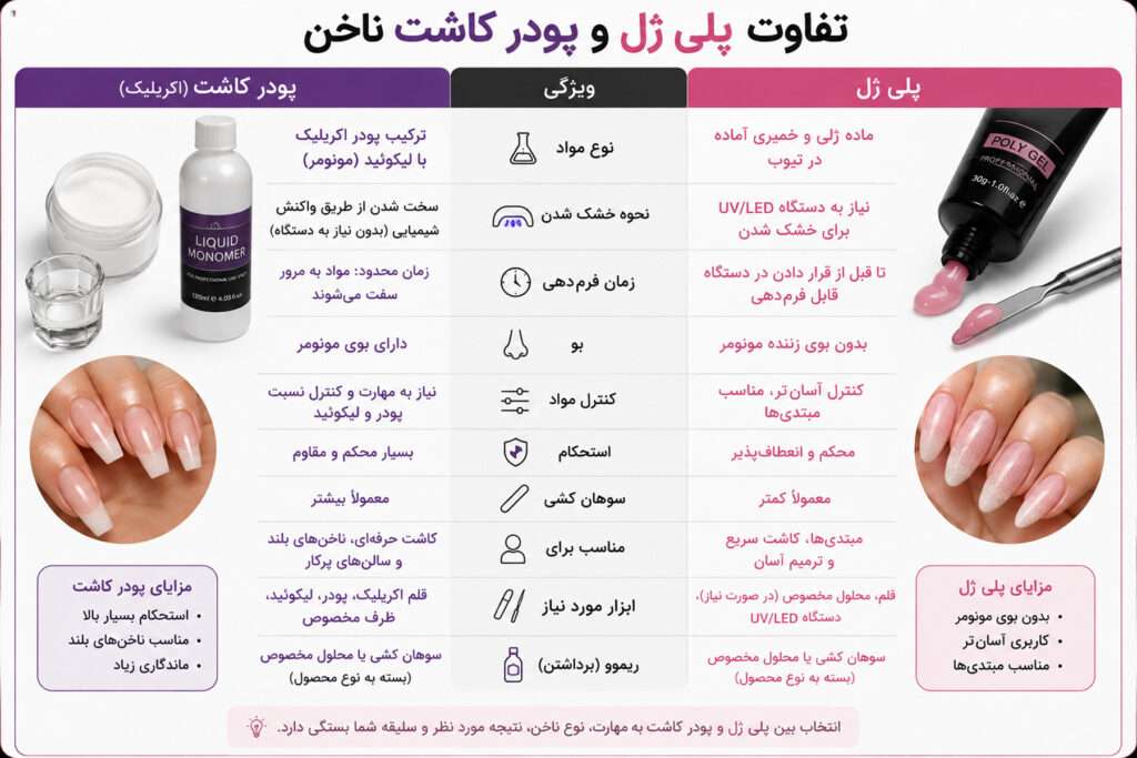 تفاوت پلی ژل و پودر کاشت عکس